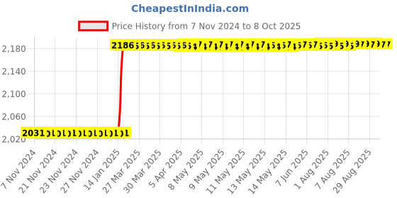 moglix.com Totem IS-6175 18x2.5mm Uncoated HSS-E Long Spiral Pointed Tap totem Price History Graph from 7 Nov 2024 to 8 Oct 2025