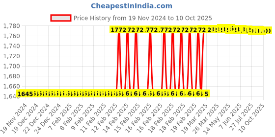 moglix.com Totem IS-6175 18x2mm Gold C Type HSS-E Long Left Side Cutting Tap totem Price History Graph from 19 Nov 2024 to 10 Oct 2025