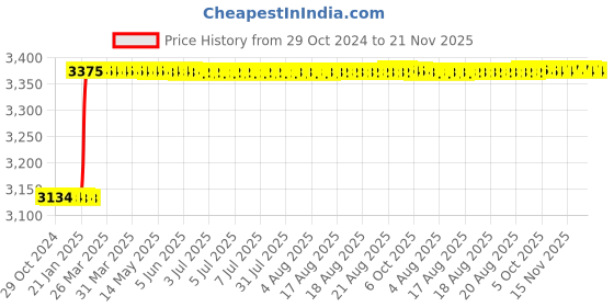 moglix.com Totem IS-6175 18x2mm Gold HSS-E Long Spiral Pointed Tap totem Price History Graph from 29 Oct 2024 to 21 Nov 2025