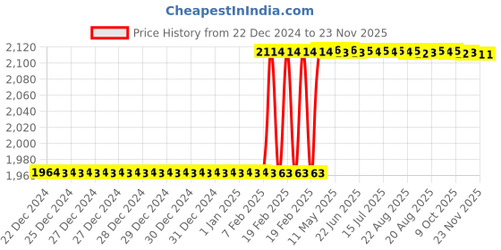 moglix.com Totem IS-6175 18x2mm Gold HSS-E Long Straight Fluted Tap totem Price History Graph from 22 Dec 2024 to 22 Nov 2025
