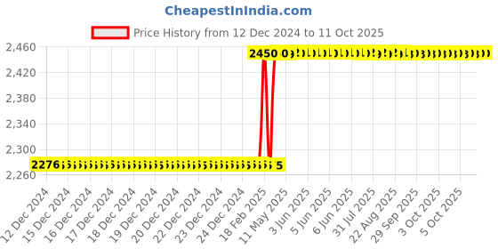 moglix.com Totem IS-6175 18x2mm HSS-E Gold B Type Long Left Side Cutting Tap totem Price History Graph from 12 Dec 2024 to 10 Oct 2025