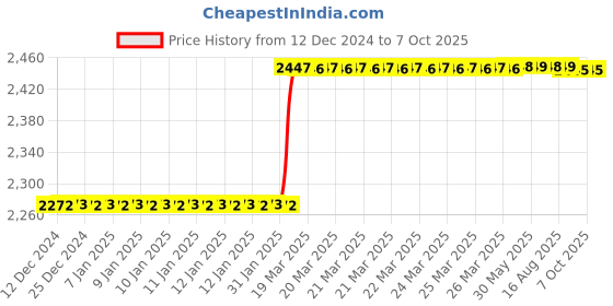 moglix.com Totem IS-6175 18x2mm Uncoated C Type HSS-E Long Left Side Cutting Tap totem Price History Graph from 12 Dec 2024 to 7 Oct 2025