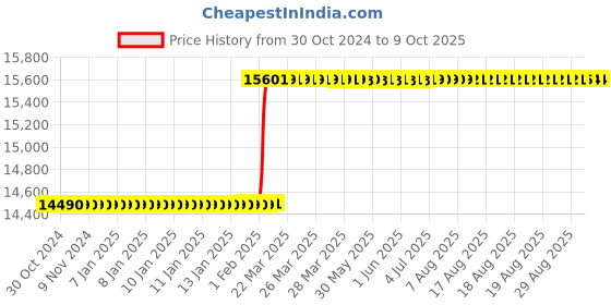 moglix.com Totem IS-6175 18x2mm Uncoated HSS-E Long Spiral Pointed Tap totem Price History Graph from 30 Oct 2024 to 8 Oct 2025