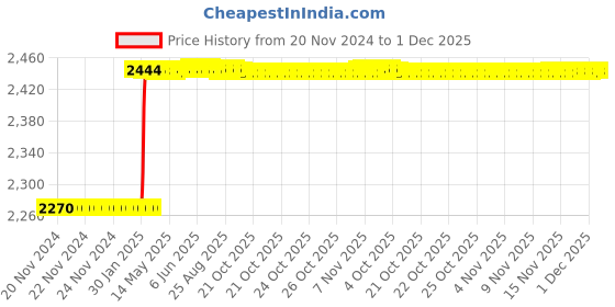 moglix.com Totem IS-6175 20x1.5mm Gold HSS-E Long Spiral Pointed Tap totem Price History Graph from 20 Nov 2024 to 1 Dec 2025
