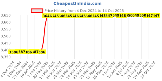 moglix.com Totem IS-6175 20x1.5mm HSS-E Gold B Type Long Left Side Cutting Tap totem Price History Graph from 4 Dec 2024 to 13 Oct 2025