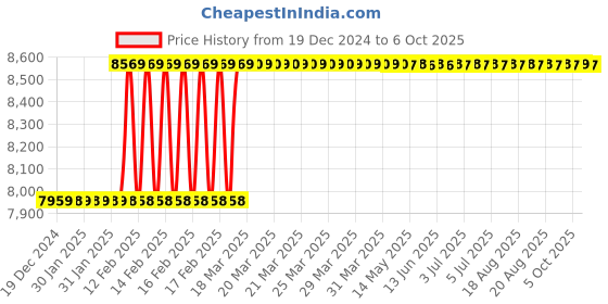 moglix.com Totem IS-6175 20x1.5mm Uncoated C Type HSS-E Long Left Side Cutting Tap totem Price History Graph from 19 Dec 2024 to 6 Oct 2025