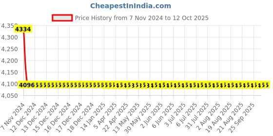 moglix.com Totem IS-6175 20x1.5mm Uncoated HSS-E Long Spiral Pointed Tap totem Price History Graph from 7 Nov 2024 to 12 Oct 2025