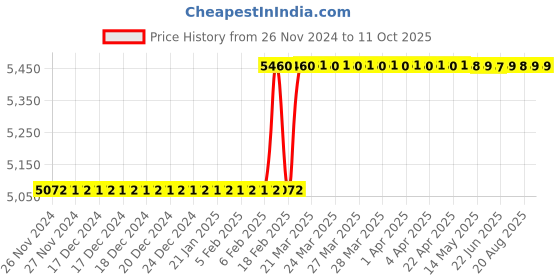 moglix.com Totem IS-6175 20x1mm Gold C Type HSS-E Long Left Side Cutting Tap totem Price History Graph from 26 Nov 2024 to 10 Oct 2025