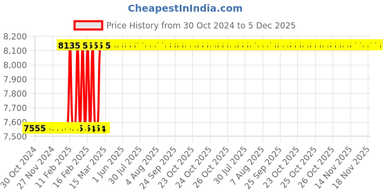 moglix.com Totem IS-6175 20x1mm Gold HSS-E Long Spiral Pointed Tap totem Price History Graph from 30 Oct 2024 to 4 Dec 2025