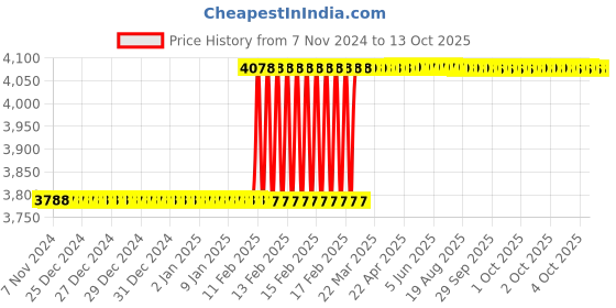 moglix.com Totem IS-6175 20x1mm HSS-E Uncoated B Type Long Left Side Cutting Tap totem Price History Graph from 7 Nov 2024 to 13 Oct 2025