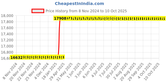 moglix.com Totem IS-6175 20x2.5mm Gold C Type HSS-E Long Left Side Cutting Tap totem Price History Graph from 8 Nov 2024 to 9 Oct 2025