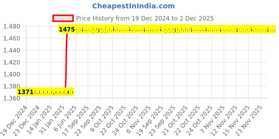 moglix.com Totem IS-6175 20x2.5mm Gold HSS-E Spirex Machine Tap totem Price History Graph from 19 Dec 2024 to 2 Dec 2025