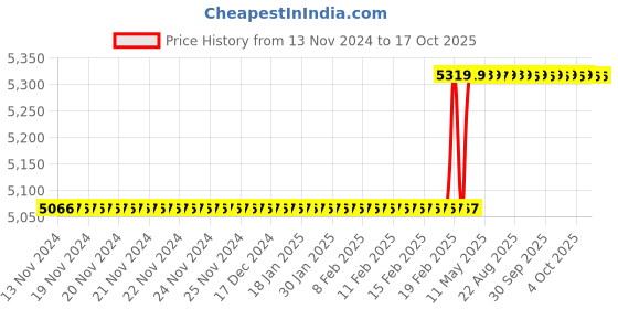 moglix.com Totem IS-6175 20x2.5mm HSS-E Gold B Type Long Left Side Cutting Tap totem Price History Graph from 13 Nov 2024 to 16 Oct 2025