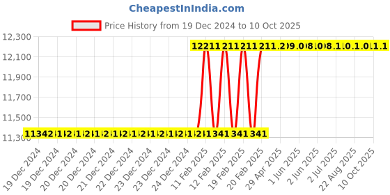 moglix.com Totem IS-6175 20x2mm Gold C Type HSS-E Long Left Side Cutting Tap totem Price History Graph from 19 Dec 2024 to 10 Oct 2025