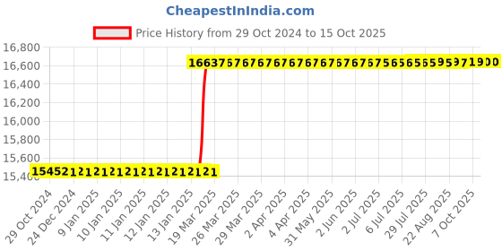moglix.com Totem IS-6175 20x2mm Gold HSS-E Long Spiral Pointed Tap totem Price History Graph from 29 Oct 2024 to 15 Oct 2025