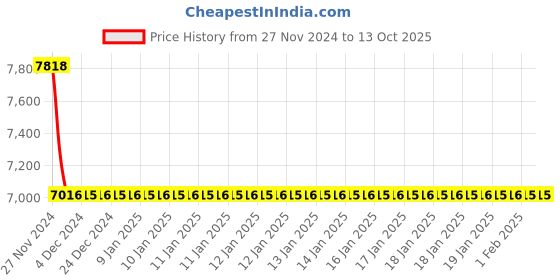 moglix.com Totem IS-6175 20x2mm HSS-E Gold B Type Long Left Side Cutting Tap totem Price History Graph from 27 Nov 2024 to 13 Oct 2025