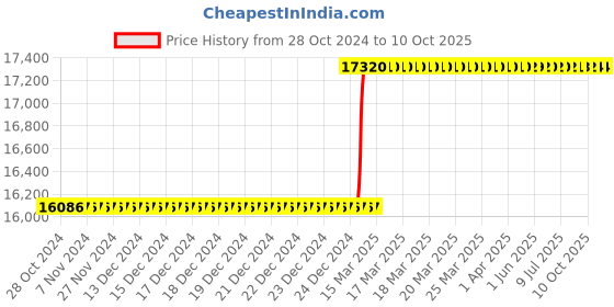 moglix.com Totem IS-6175 20x2mm HSS-E Uncoated B Type Long Left Side Cutting Tap totem Price History Graph from 28 Oct 2024 to 10 Oct 2025