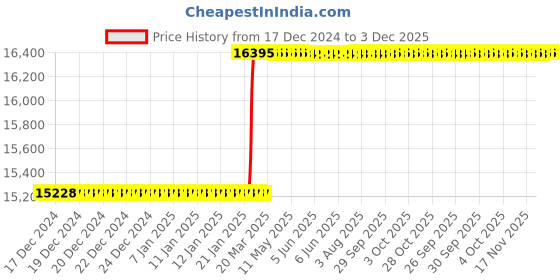 moglix.com Totem IS-6175 22x1.5mm Gold C Type HSS-E Long Left Side Cutting Tap totem Price History Graph from 17 Dec 2024 to 3 Dec 2025