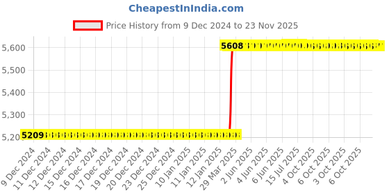 moglix.com Totem IS-6175 22x1.5mm Gold HSS-E Spirex Machine Tap totem Price History Graph from 9 Dec 2024 to 23 Nov 2025