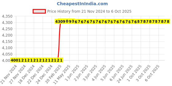 moglix.com Totem IS-6175 22x1.5mm HSS-E Uncoated B Type Long Left Side Cutting Tap totem Price History Graph from 21 Nov 2024 to 6 Oct 2025