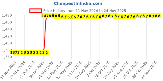 moglix.com Totem IS-6175 22x2.5mm Gold HSS-E Spirex Machine Tap totem Price History Graph from 11 Nov 2024 to 24 Nov 2025
