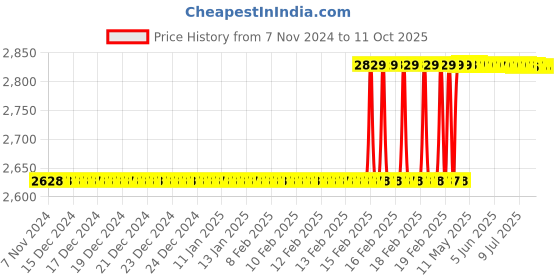 moglix.com Totem IS-6175 22x2.5mm HSS-E Uncoated B Type Long Left Side Cutting Tap totem Price History Graph from 7 Nov 2024 to 10 Oct 2025