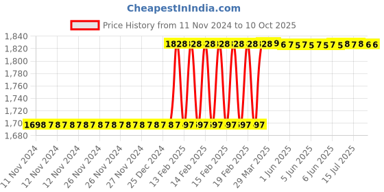 moglix.com Totem IS-6175 22x2.5mm Uncoated C Type HSS-E Long Left Side Cutting Tap totem Price History Graph from 11 Nov 2024 to 10 Oct 2025