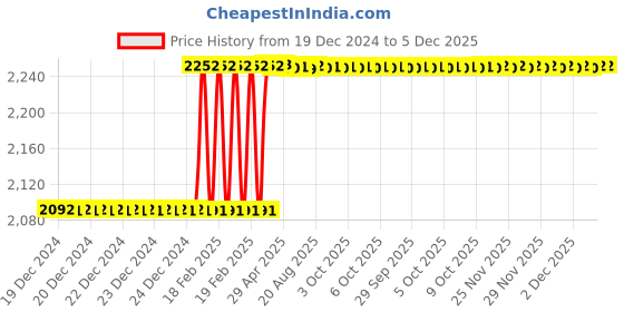 moglix.com Totem IS-6175 24x1.5mm Gold HSS-E Long Straight Fluted Tap totem Price History Graph from 19 Dec 2024 to 4 Dec 2025