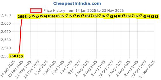 moglix.com Totem IS-6175 24x1.5mm Gold HSS-E Spirex Machine Tap totem Price History Graph from 14 Jan 2025 to 22 Nov 2025