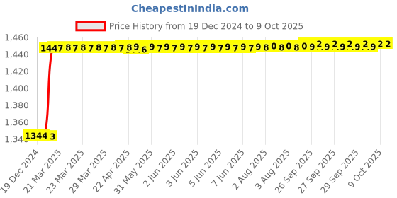 moglix.com Totem IS-6175 24x1.5mm Uncoated C Type HSS-E Long Left Side Cutting Tap totem Price History Graph from 19 Dec 2024 to 9 Oct 2025