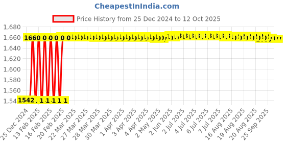 moglix.com Totem IS-6175 24x1.5mm Uncoated HSS-E Long Spiral Pointed Tap totem Price History Graph from 25 Dec 2024 to 12 Oct 2025