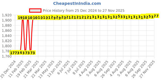 moglix.com Totem IS-6175 24x3mm Gold HSS-E Long Straight Fluted Tap totem Price History Graph from 25 Dec 2024 to 27 Nov 2025