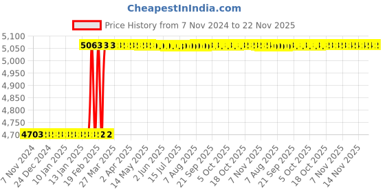 moglix.com Totem IS-6175 2.5x0.45mm Gold HSS-E Long Spiral Pointed Tap totem Price History Graph from 7 Nov 2024 to 22 Nov 2025
