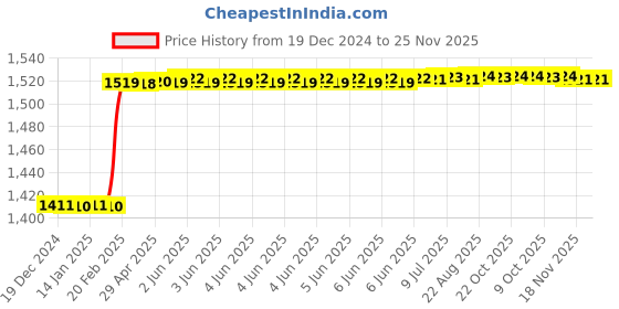 moglix.com Totem IS-6175 2.5x0.45mm Gold HSS-E Long Straight Fluted Tap totem Price History Graph from 19 Dec 2024 to 25 Nov 2025
