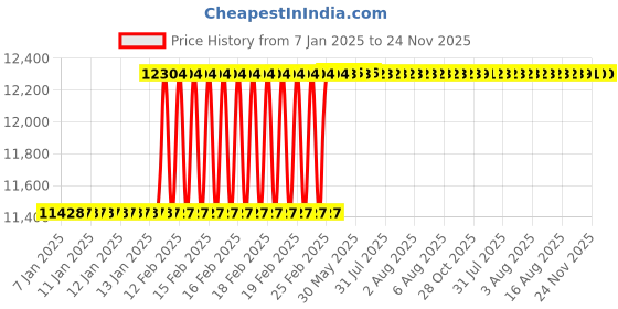 moglix.com Totem IS-6175 25x1.5mm HSS-E Gold B Type Long Left Side Cutting Tap totem Price History Graph from 7 Jan 2025 to 23 Nov 2025