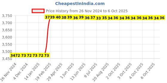 moglix.com Totem IS-6175 25x1.5mm HSS-E Uncoated B Type Long Left Side Cutting Tap totem Price History Graph from 26 Nov 2024 to 6 Oct 2025