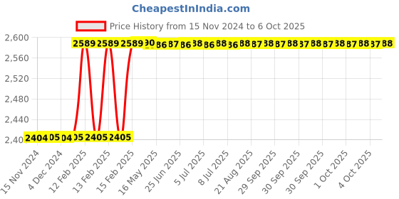moglix.com Totem IS-6175 25x1.5mm Uncoated C Type HSS-E Long Left Side Cutting Tap totem Price History Graph from 15 Nov 2024 to 6 Oct 2025