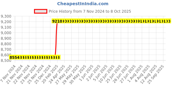 moglix.com Totem IS-6175 25x1.5mm Uncoated HSS-E Long Spiral Pointed Tap totem Price History Graph from 7 Nov 2024 to 8 Oct 2025