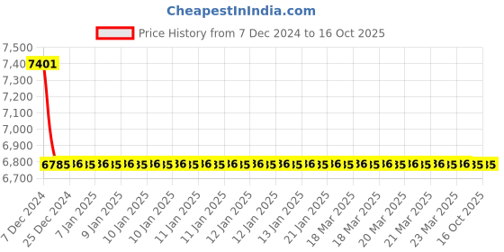 moglix.com Totem IS-6175 25x3mm Gold C Type HSS-E Long Left Side Cutting Tap totem Price History Graph from 7 Dec 2024 to 15 Oct 2025