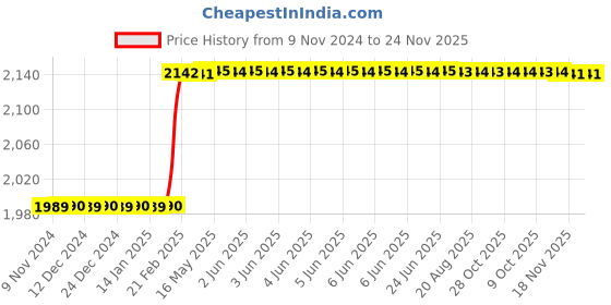 moglix.com Totem IS-6175 25x3mm Gold HSS-E Spirex Machine Tap totem Price History Graph from 9 Nov 2024 to 24 Nov 2025