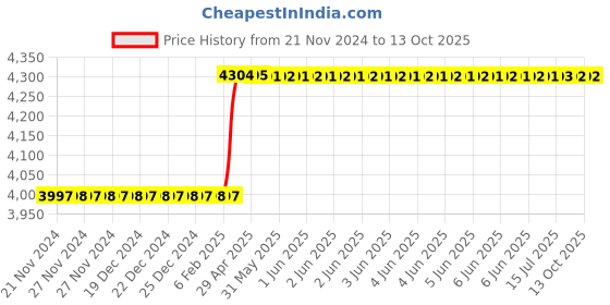 moglix.com Totem IS-6175 25x3mm HSS-E Gold B Type Long Left Side Cutting Tap totem Price History Graph from 21 Nov 2024 to 13 Oct 2025