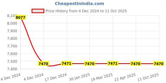 moglix.com Totem IS-6175 25x3mm HSS-E Uncoated B Type Long Left Side Cutting Tap totem Price History Graph from 4 Dec 2024 to 11 Oct 2025