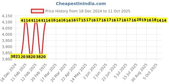 moglix.com Totem IS-6175 25x3mm Uncoated HSS-E Long Spiral Pointed Tap totem Price History Graph from 18 Dec 2024 to 10 Oct 2025
