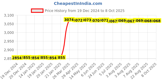 moglix.com Totem IS-6175 26x1.5mm HSS-E Uncoated B Type Long Left Side Cutting Tap totem Price History Graph from 19 Dec 2024 to 7 Oct 2025