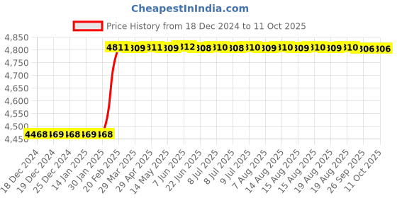 moglix.com Totem IS-6175 27x1.5mm Gold C Type HSS-E Long Left Side Cutting Tap totem Price History Graph from 18 Dec 2024 to 10 Oct 2025