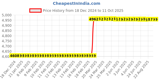 moglix.com Totem IS-6175 27x1.5mm HSS-E Uncoated B Type Long Left Side Cutting Tap totem Price History Graph from 18 Dec 2024 to 11 Oct 2025