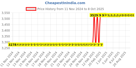 moglix.com Totem IS-6175 27x1.5mm Uncoated C Type HSS-E Long Left Side Cutting Tap totem Price History Graph from 11 Nov 2024 to 7 Oct 2025