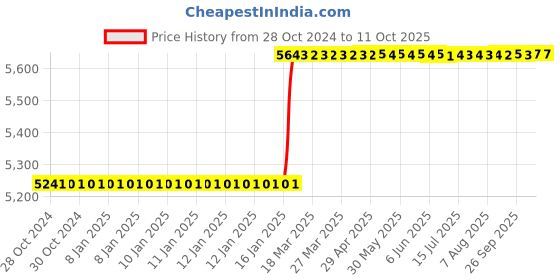 moglix.com Totem IS-6175 27x1.5mm Uncoated HSS-E Long Spiral Pointed Tap totem Price History Graph from 28 Oct 2024 to 10 Oct 2025