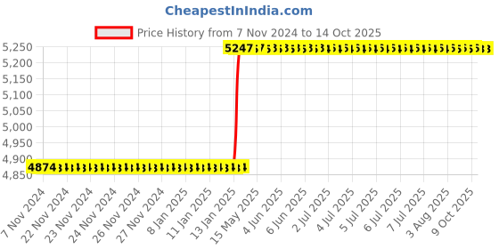 moglix.com Totem IS-6175 27x3mm Gold C Type HSS-E Long Left Side Cutting Tap totem Price History Graph from 7 Nov 2024 to 13 Oct 2025