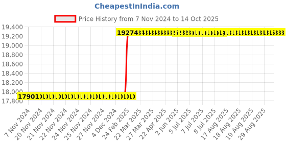 moglix.com Totem IS-6175 2x0.4mm Gold HSS-E Long Spiral Pointed Tap totem Price History Graph from 7 Nov 2024 to 13 Oct 2025
